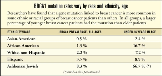 Breast Cancer Demographics